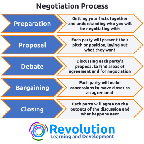 negotiation top tips - negotiation process infographic