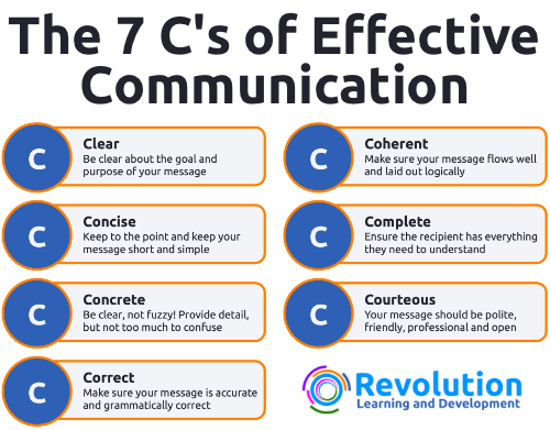 the 7 cs of communication