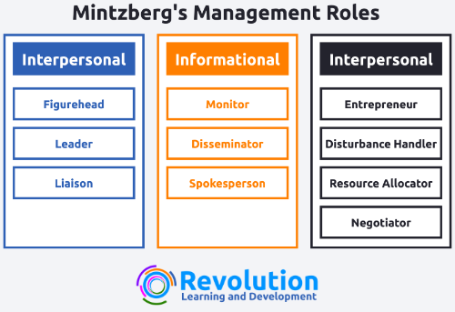 Mintzberg's Management Roles
